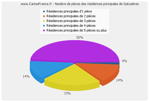 Nombre de pièces des résidences principales de Gatuzières