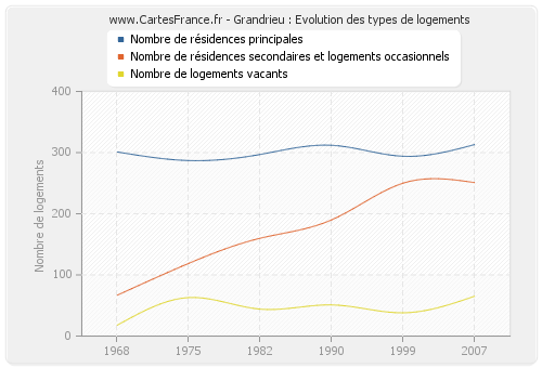 Grandrieu : Evolution des types de logements