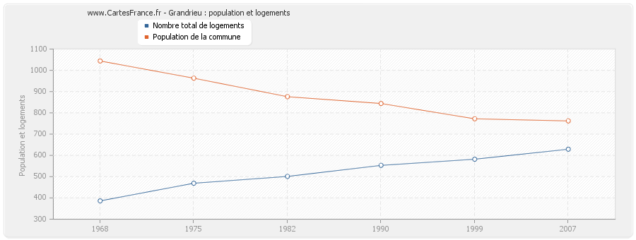 Grandrieu : population et logements