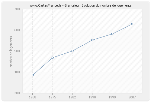 Grandrieu : Evolution du nombre de logements