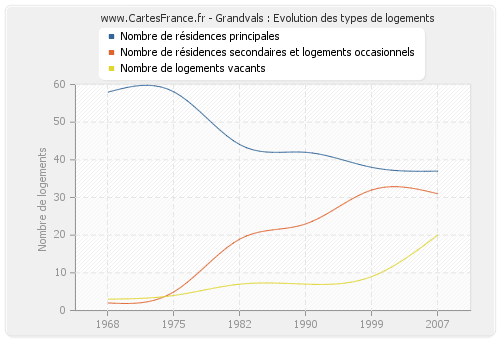 Grandvals : Evolution des types de logements