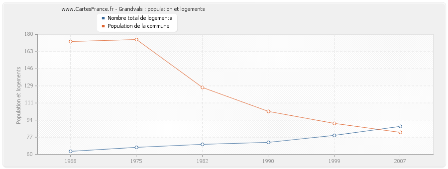 Grandvals : population et logements