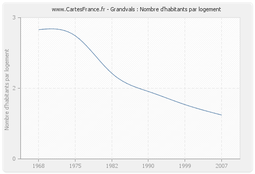 Grandvals : Nombre d'habitants par logement