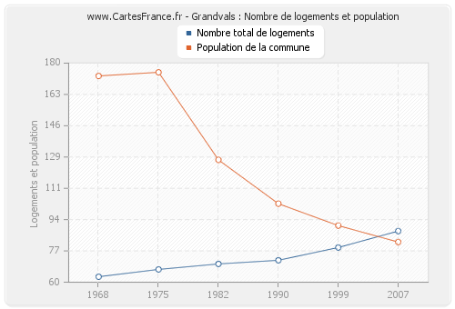 Grandvals : Nombre de logements et population