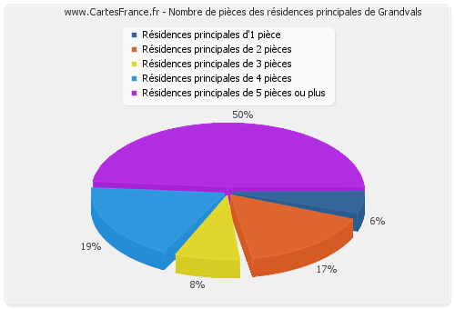 Nombre de pièces des résidences principales de Grandvals