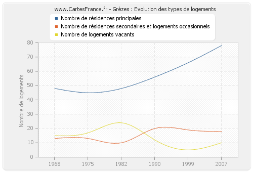 Grèzes : Evolution des types de logements