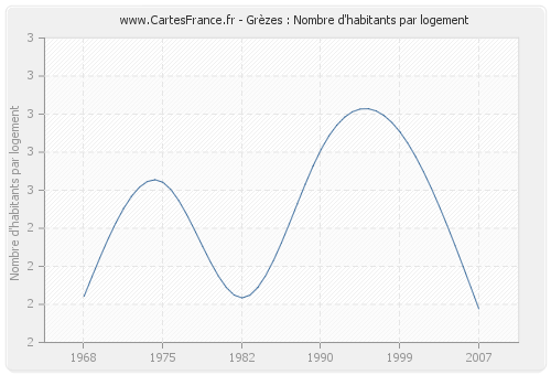 Grèzes : Nombre d'habitants par logement
