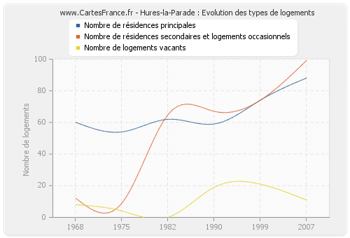 Hures-la-Parade : Evolution des types de logements