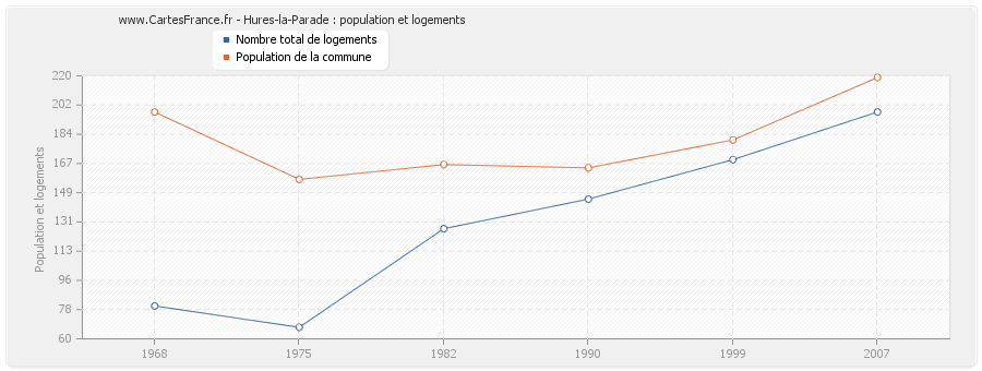 Hures-la-Parade : population et logements