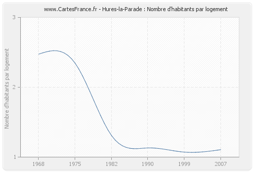 Hures-la-Parade : Nombre d'habitants par logement