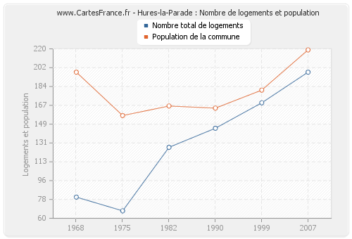 Hures-la-Parade : Nombre de logements et population