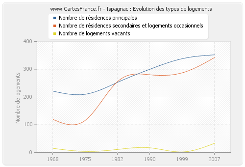 Ispagnac : Evolution des types de logements