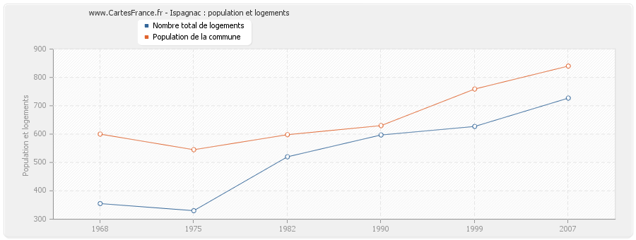 Ispagnac : population et logements