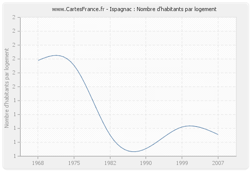 Ispagnac : Nombre d'habitants par logement