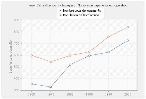 Ispagnac : Nombre de logements et population