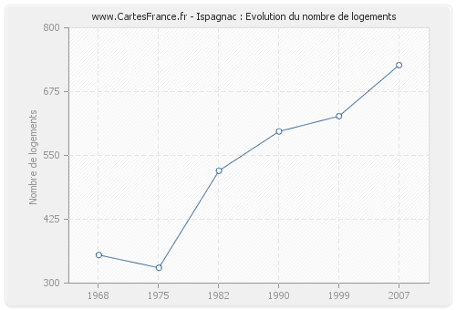 Ispagnac : Evolution du nombre de logements