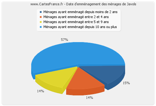 Date d'emménagement des ménages de Javols