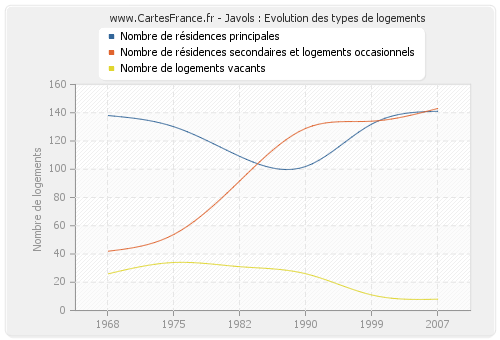 Javols : Evolution des types de logements