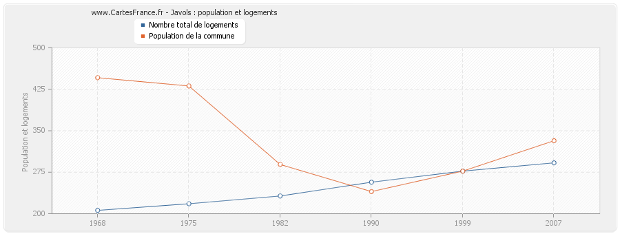 Javols : population et logements