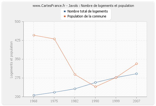 Javols : Nombre de logements et population