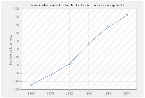 Javols : Evolution du nombre de logements