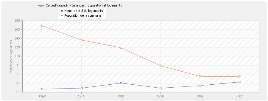 Julianges : population et logements