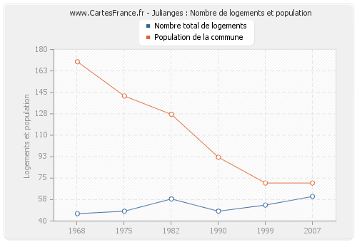 Julianges : Nombre de logements et population