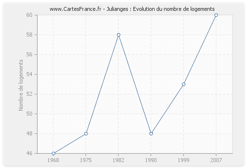 Julianges : Evolution du nombre de logements