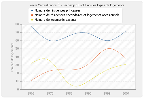 Lachamp : Evolution des types de logements