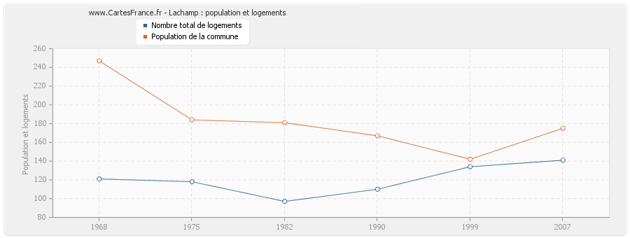 Lachamp : population et logements