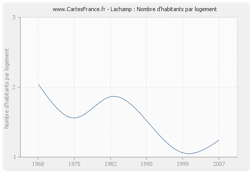 Lachamp : Nombre d'habitants par logement