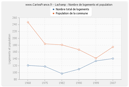 Lachamp : Nombre de logements et population