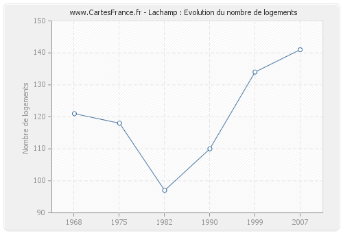 Lachamp : Evolution du nombre de logements