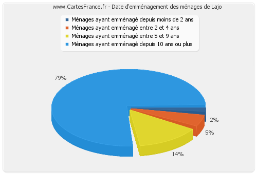 Date d'emménagement des ménages de Lajo