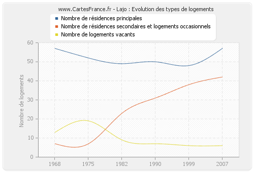 Lajo : Evolution des types de logements