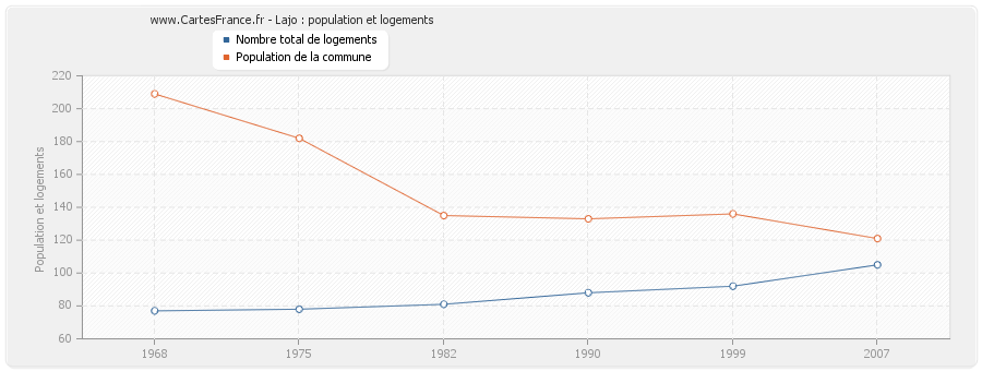 Lajo : population et logements