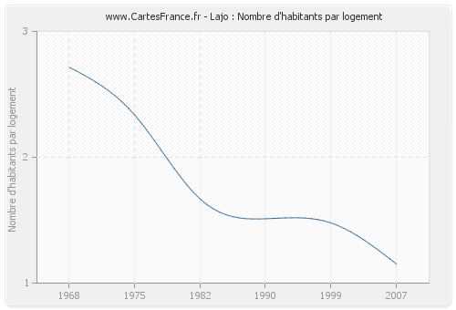 Lajo : Nombre d'habitants par logement