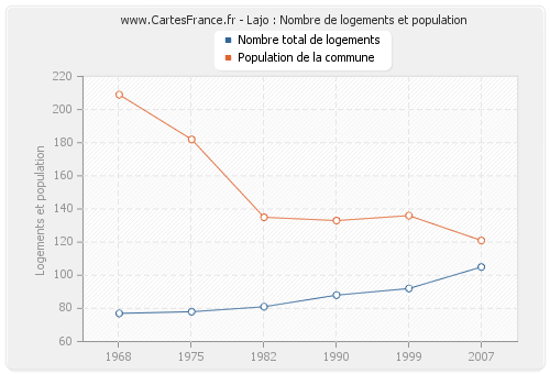 Lajo : Nombre de logements et population