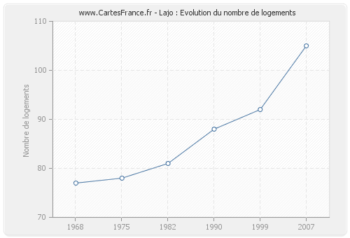 Lajo : Evolution du nombre de logements