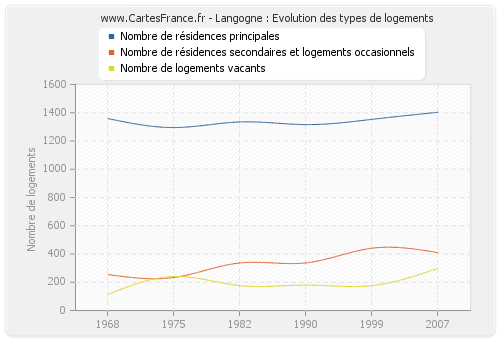 Langogne : Evolution des types de logements