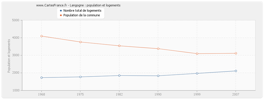 Langogne : population et logements