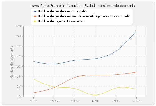 Lanuéjols : Evolution des types de logements