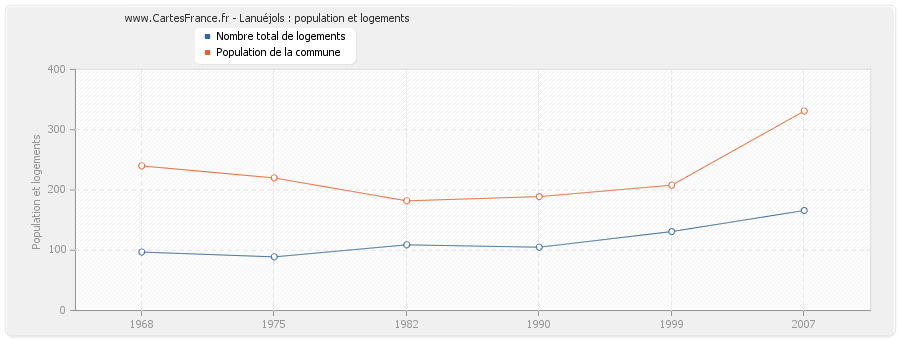 Lanuéjols : population et logements