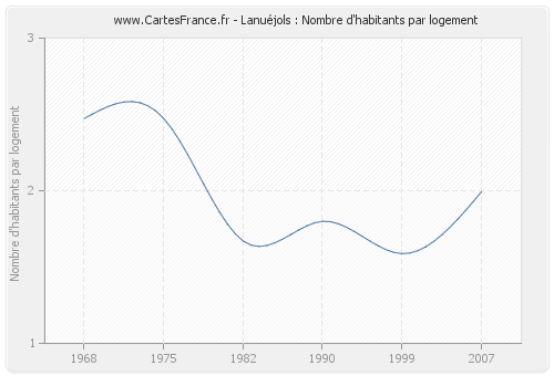 Lanuéjols : Nombre d'habitants par logement