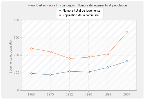 Lanuéjols : Nombre de logements et population