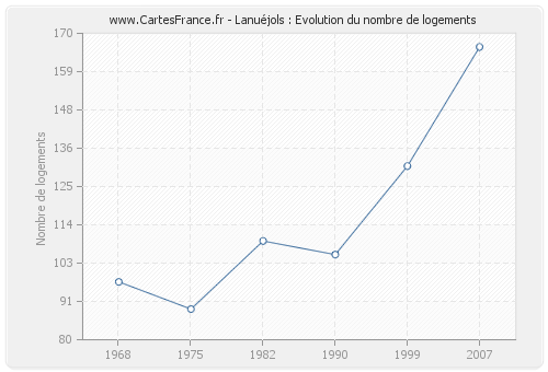 Lanuéjols : Evolution du nombre de logements