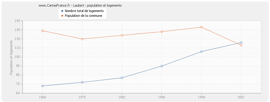 Laubert : population et logements