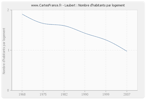 Laubert : Nombre d'habitants par logement