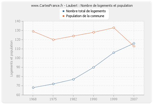 Laubert : Nombre de logements et population