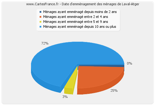 Date d'emménagement des ménages de Laval-Atger